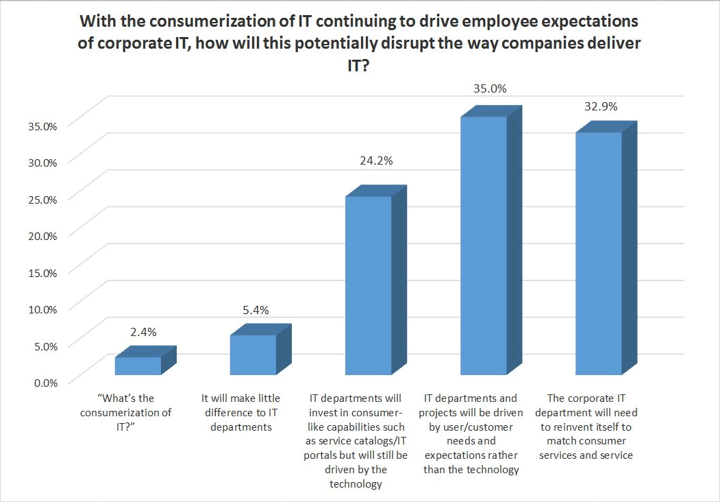 The Consumerization of IT Survey results.