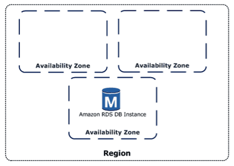 Amazon Availability Zones