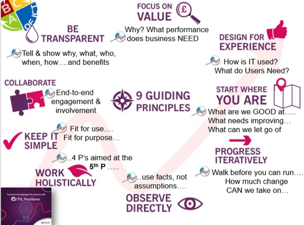 ITIL Practitioner and ITSM initiatives