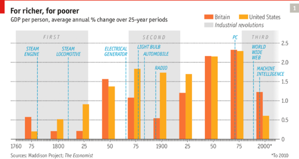 Industrial Revolution