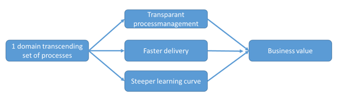 Increasing the Value of Non-IT Supporting Processes