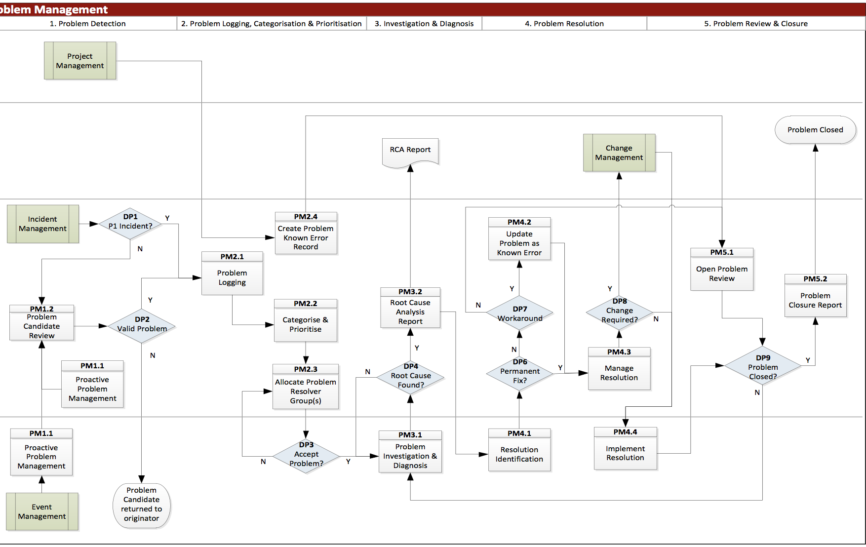 process flow and supporting documentation