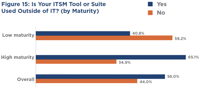 Tools and Maturity