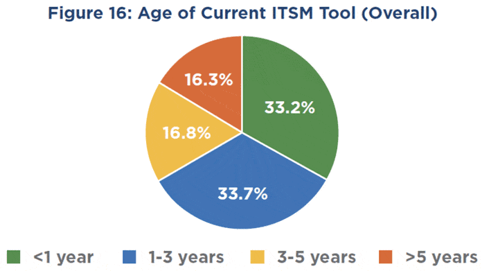 Tool age