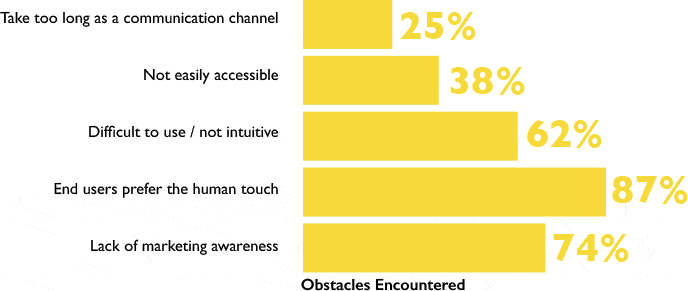 SDI Obstacles Encountered Chart - IT self-service