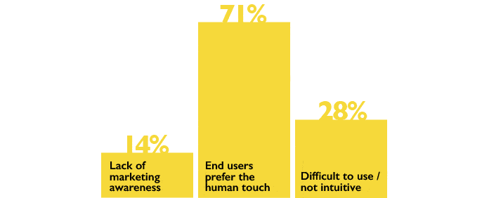 Graph from SDI Self Service Report - IT self-service