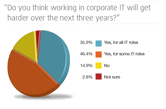 Survey question one results