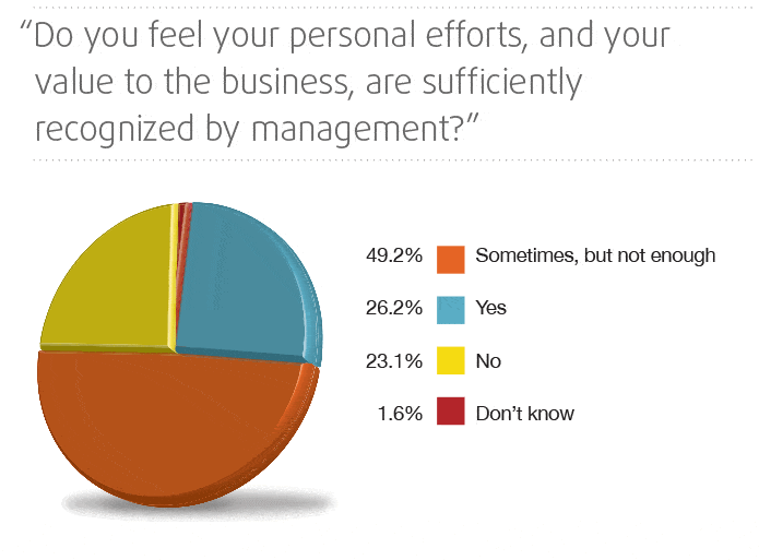 Survey question two results