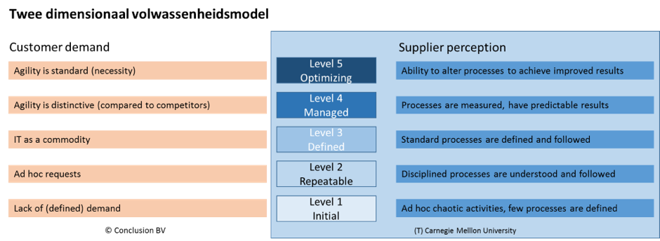  Filling the Gap in Maturity Models 