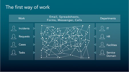 ITSM and the first way of work