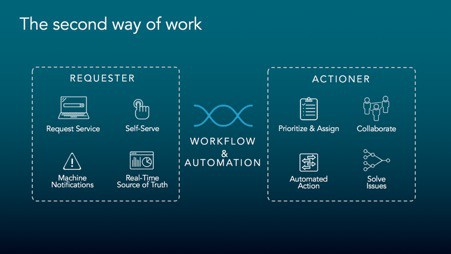 ITSM and the second way of work