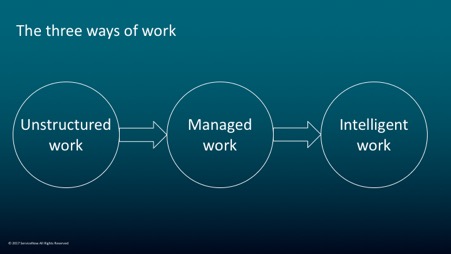 The three ways of work
