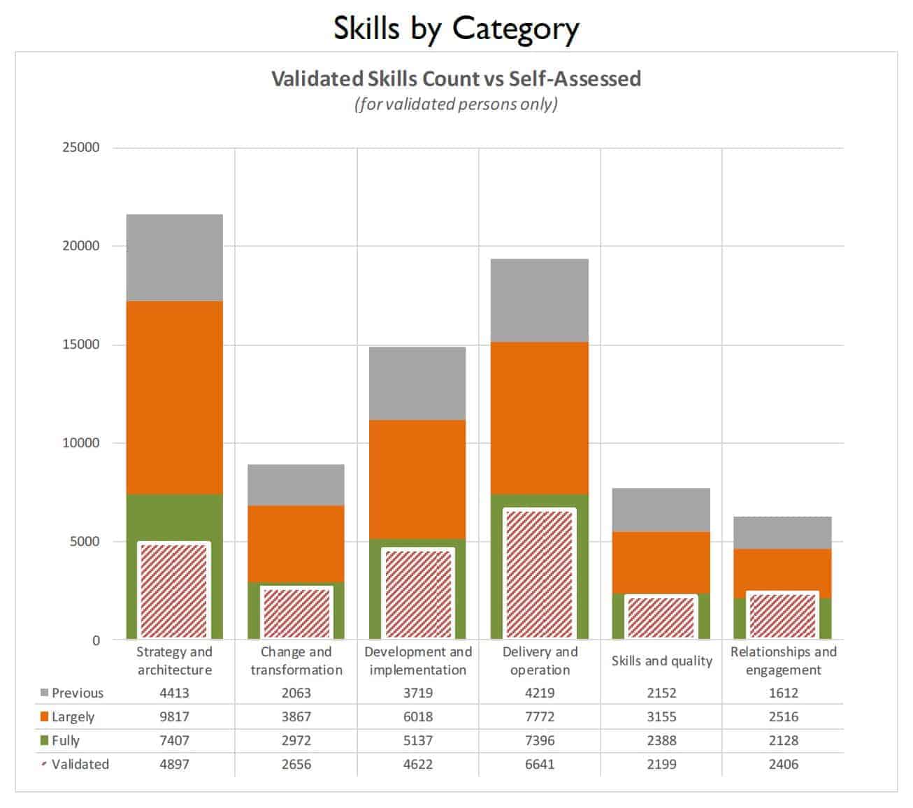 SFIA skills by category