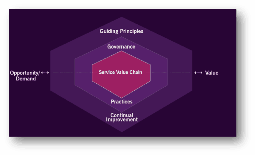 AXELOS Service Value System