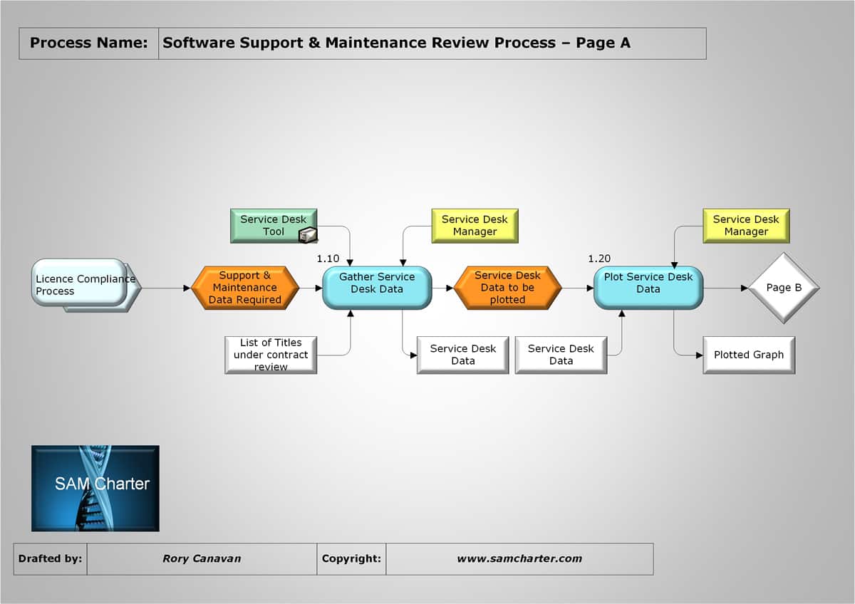 M review. Software process. Maintenance process. Software Maintenance process. Maintenance2fix процесс.