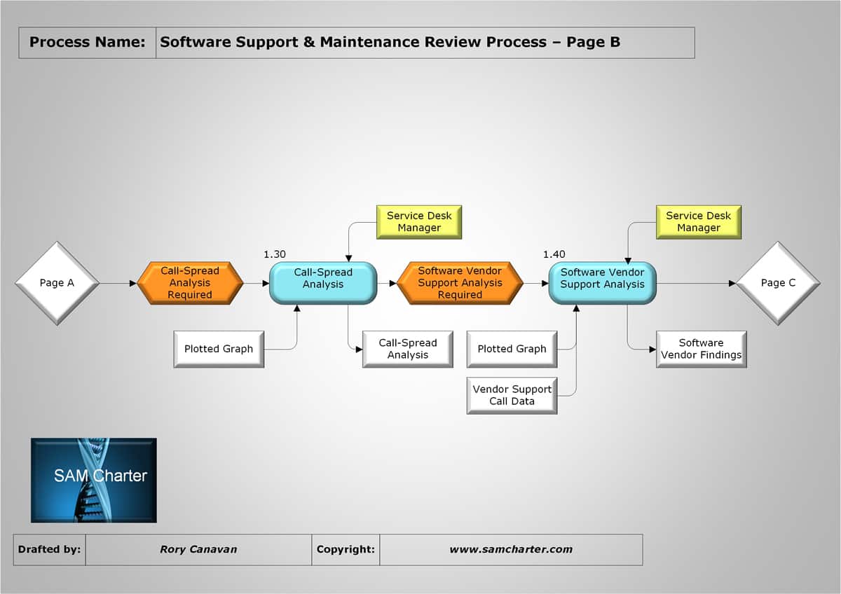 Request software