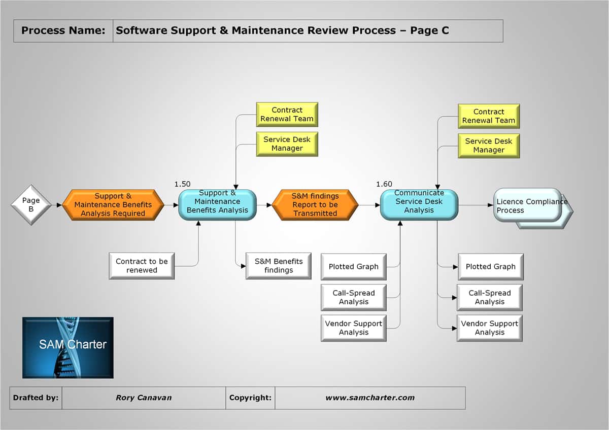 Contract process