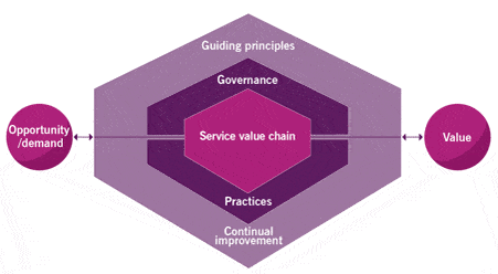 ITIL 4 Service Value System