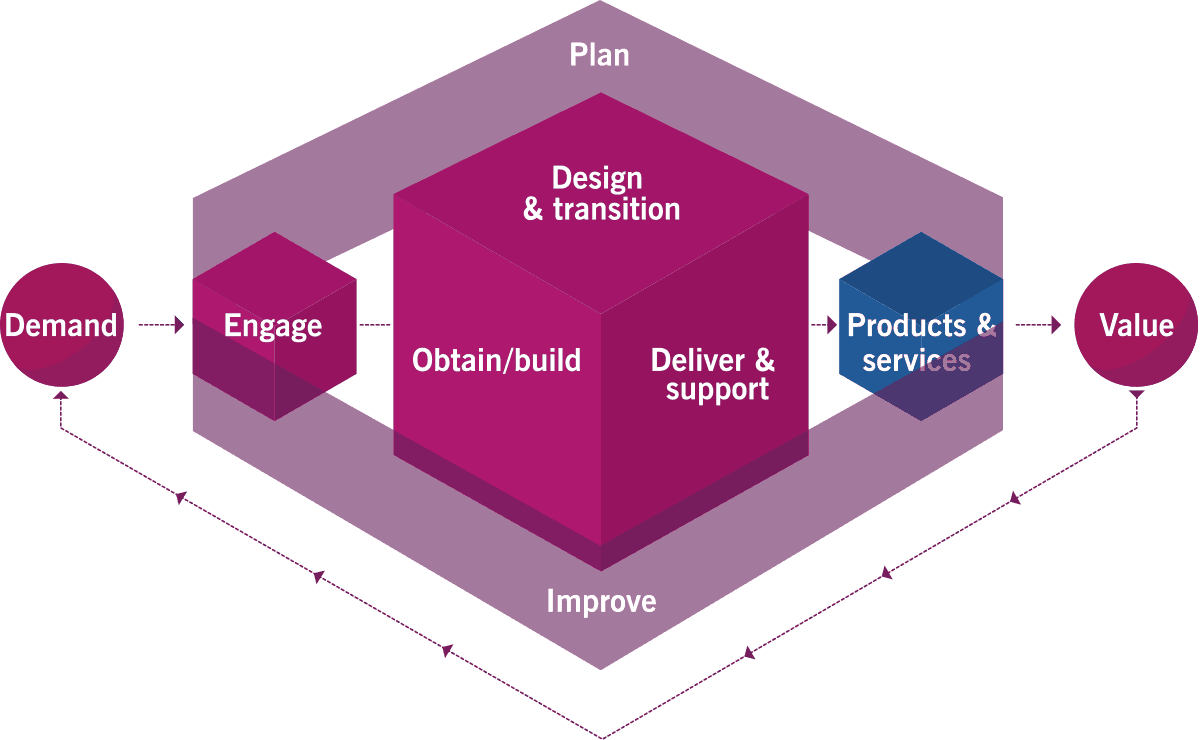 ITIL-4-Foundation Actual Dumps