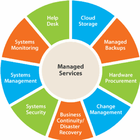 Managed Services