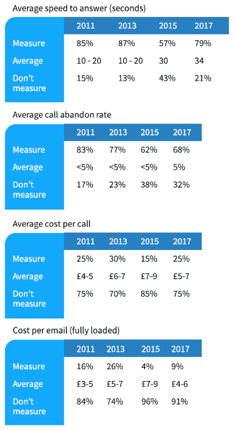 IT Service Desk Benchmarks Table 1- If Measured, What Are Your Average Metrics?