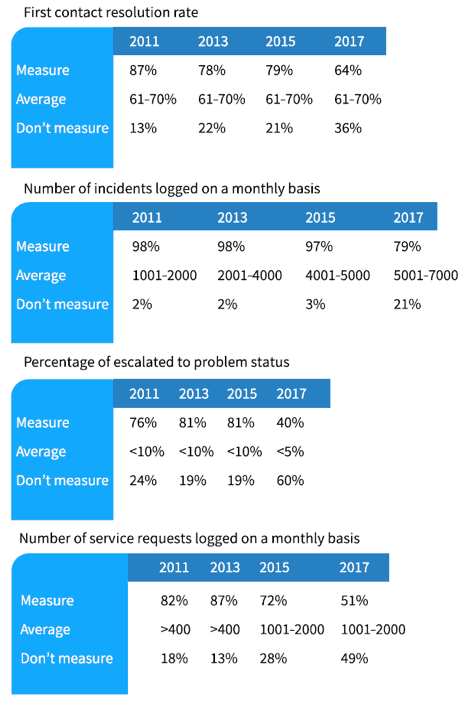 Table 2- If Measured, What Are Your Average Metrics?