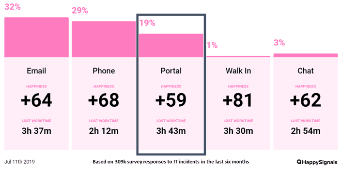 Employee Experience by Channel