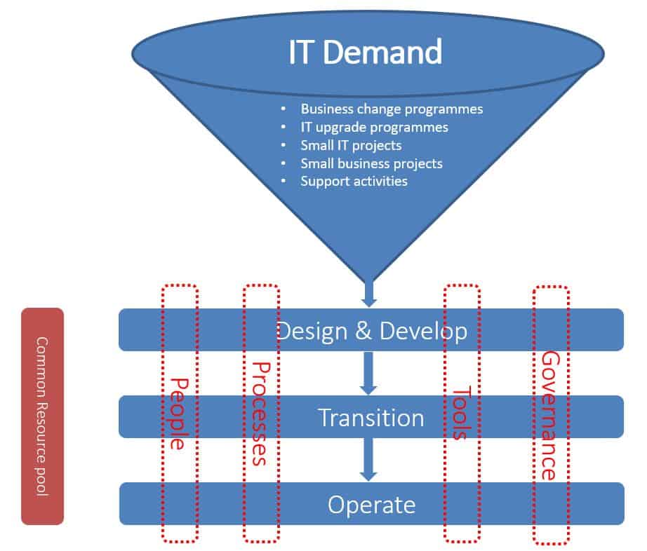 IT Demand Funnel