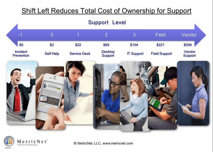 Total Cost of Ownership for IT Support