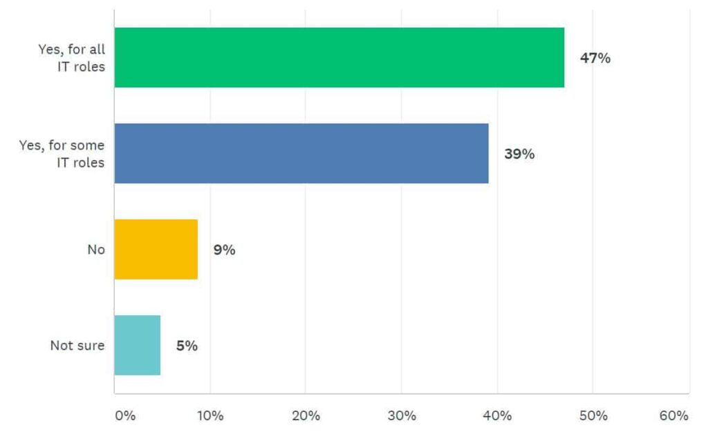 ITSM Survey Results One