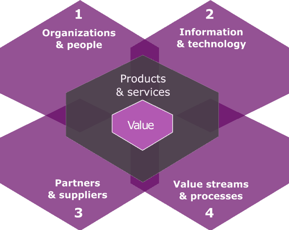 Figure 1. The four dimensions of ITIL 4 (AXELOS)