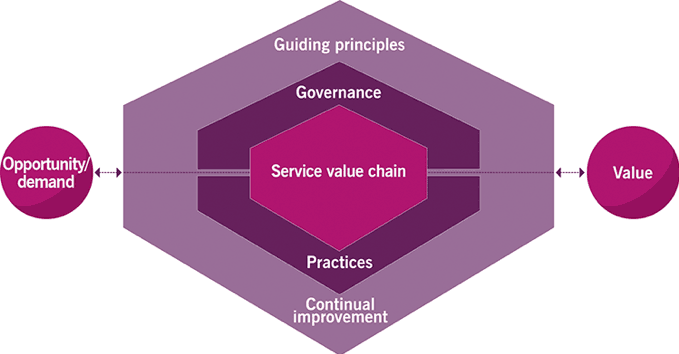 Figure 3. The ITIL 4 SVS (AXELOS)