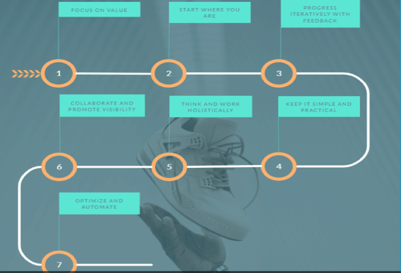 Figure 5. The 7 Guiding Principles of ITIL 4