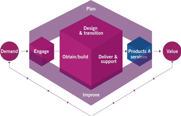 Figure 7. The ITIL 4 Service Value Chain