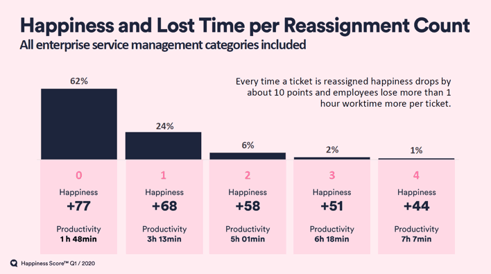 Happiness and Lost Time - end-user experience