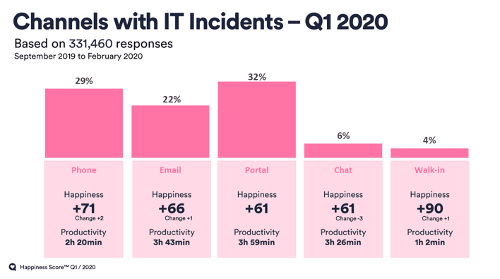 Incident Channels end-user experience