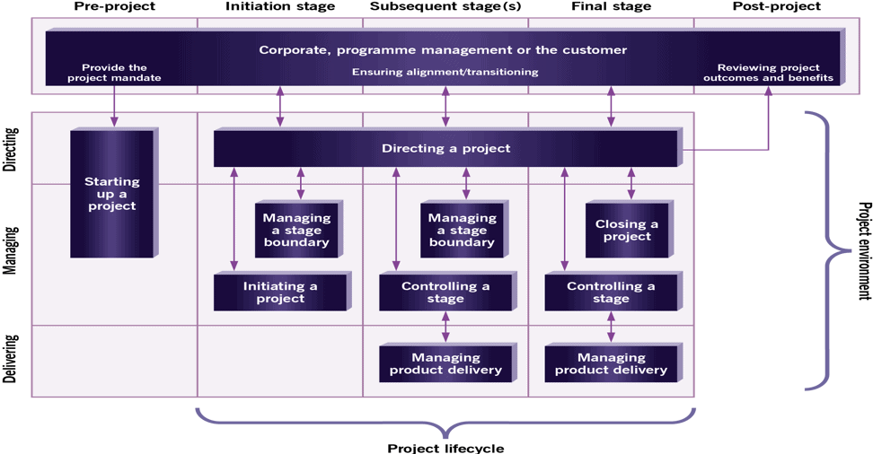 PRINCE2 Process Map