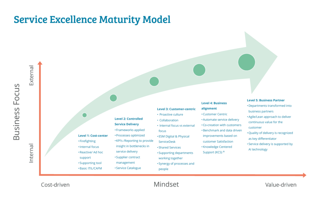 Maturity model