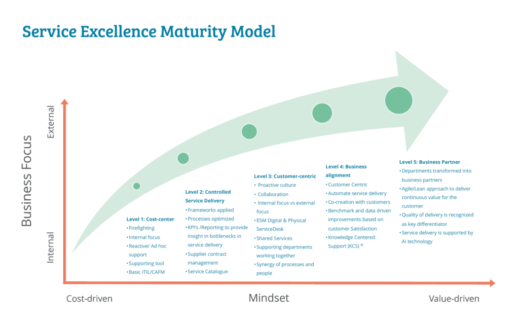 The Making Of An Itsm Maturity Model Itsm Tools