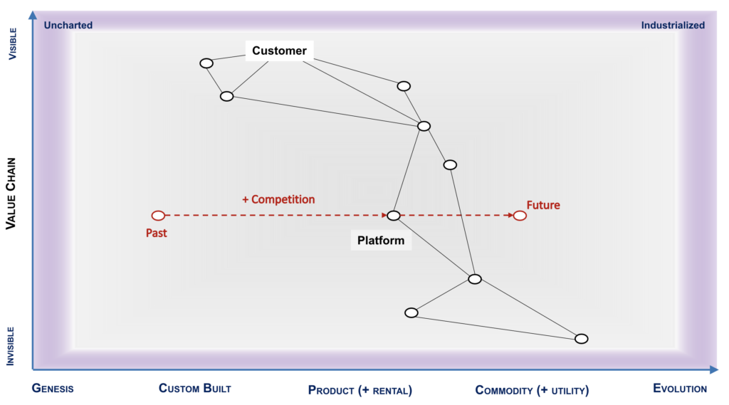 Wardley Maps - VUCA world