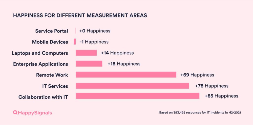 Global IT Benchmark - Happiness for Different Measurement Areas