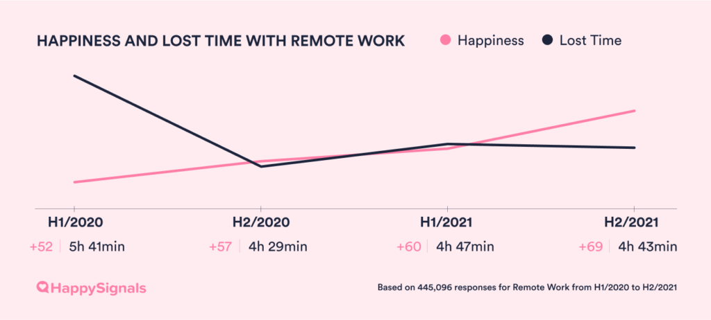 Global IT Benchmark - Happiness and Lost Time with Remote Work