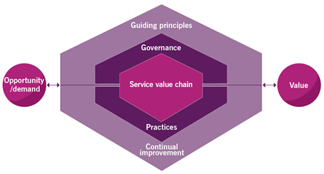 The ITIL Service Value System Model