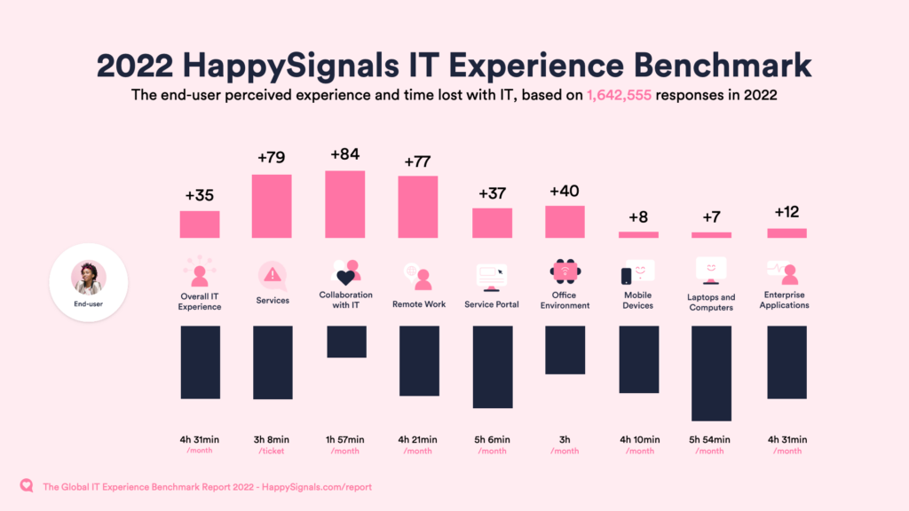 The HappySignals Global IT Experience Benchmark: H2/2022
