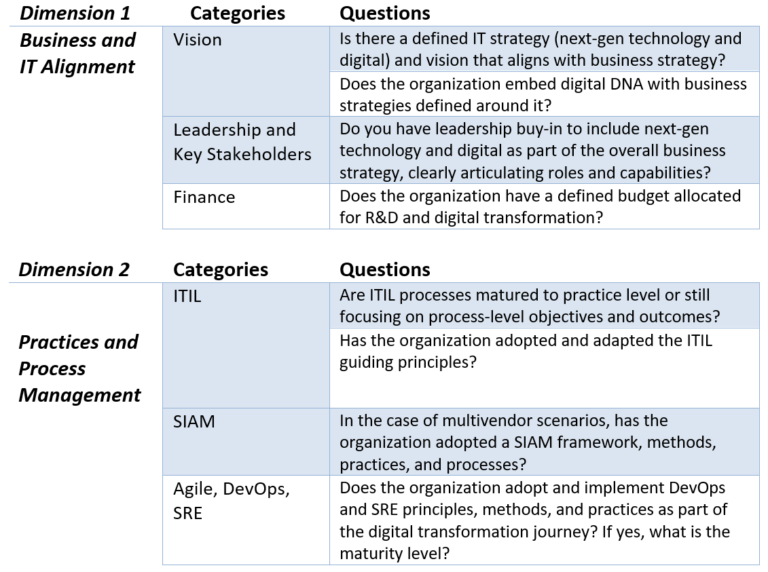 Digital Maturity Assessment For Next-Gen Service Management