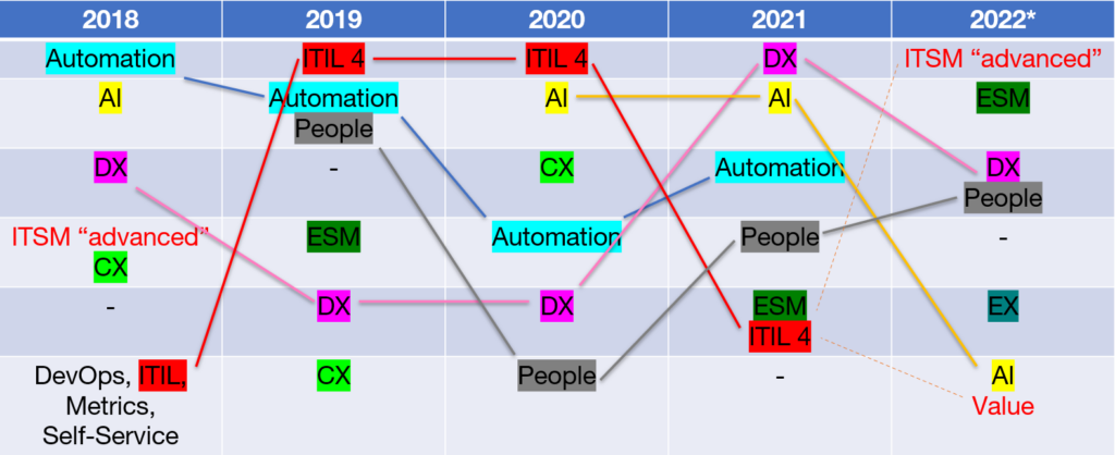 Advanced ITSM 2022