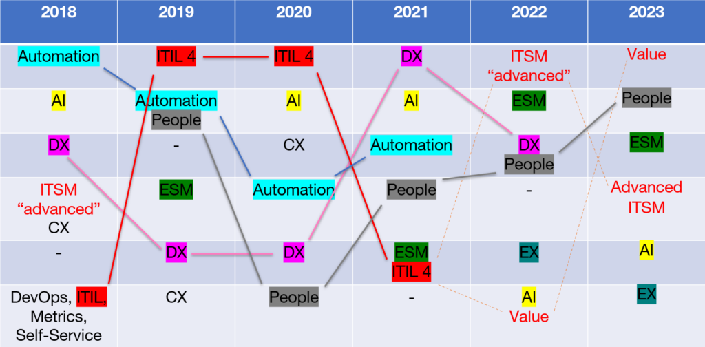 Advanced ITSM 2023