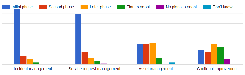 ITIL processes 