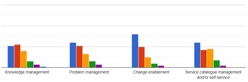 ITIL processes