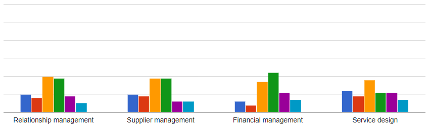 ITIL processes